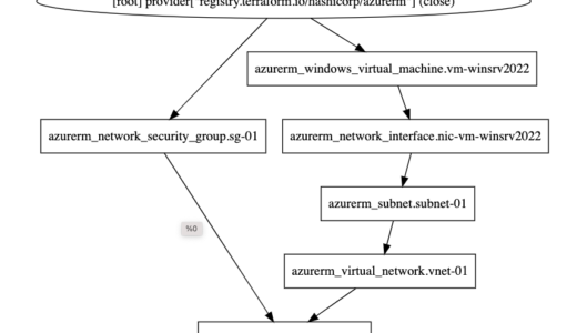 Terraform@Azure – 3：参照の利用（仮想ネットワークと仮想マシンのデプロイ）